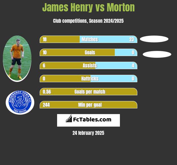 James Henry vs Morton h2h player stats