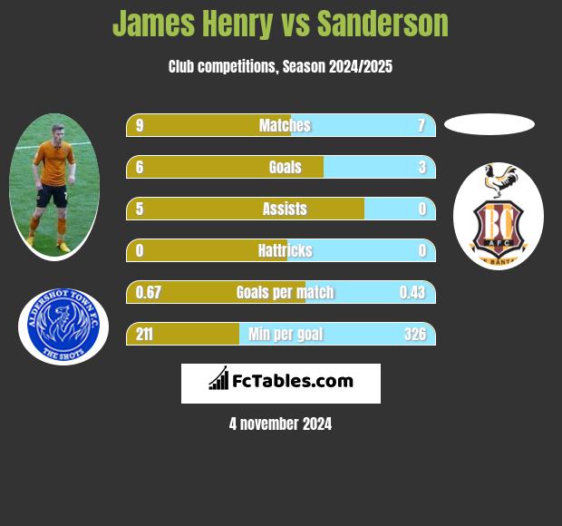 James Henry vs Sanderson h2h player stats