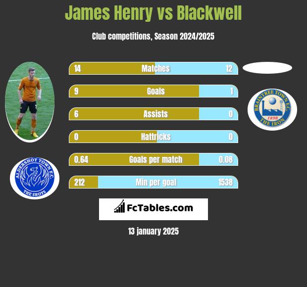 James Henry vs Blackwell h2h player stats