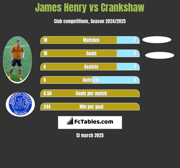 James Henry vs Crankshaw h2h player stats