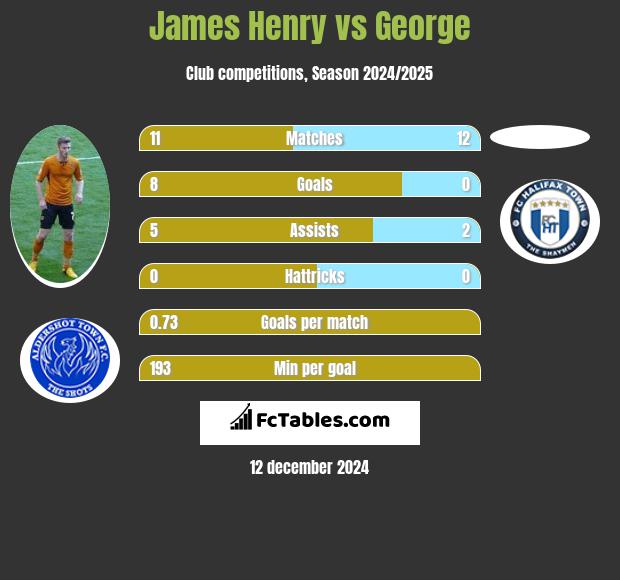 James Henry vs George h2h player stats