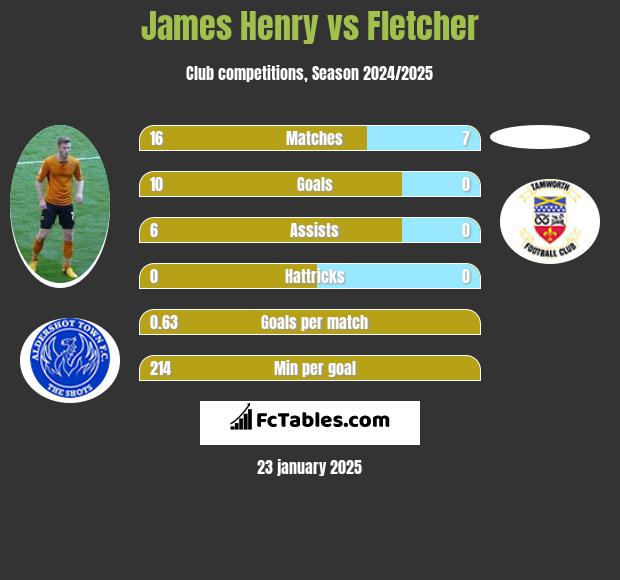 James Henry vs Fletcher h2h player stats