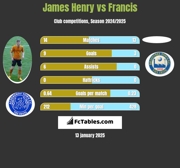 James Henry vs Francis h2h player stats