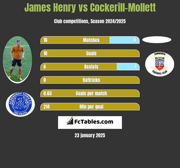 James Henry vs Cockerill-Mollett h2h player stats