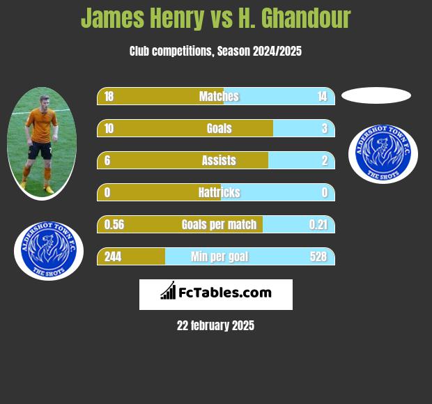 James Henry vs H. Ghandour h2h player stats