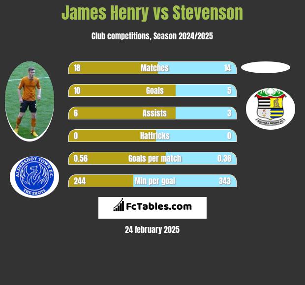 James Henry vs Stevenson h2h player stats