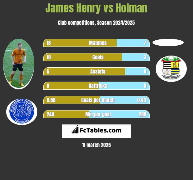 James Henry vs Holman h2h player stats