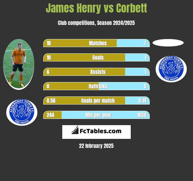 James Henry vs Corbett h2h player stats