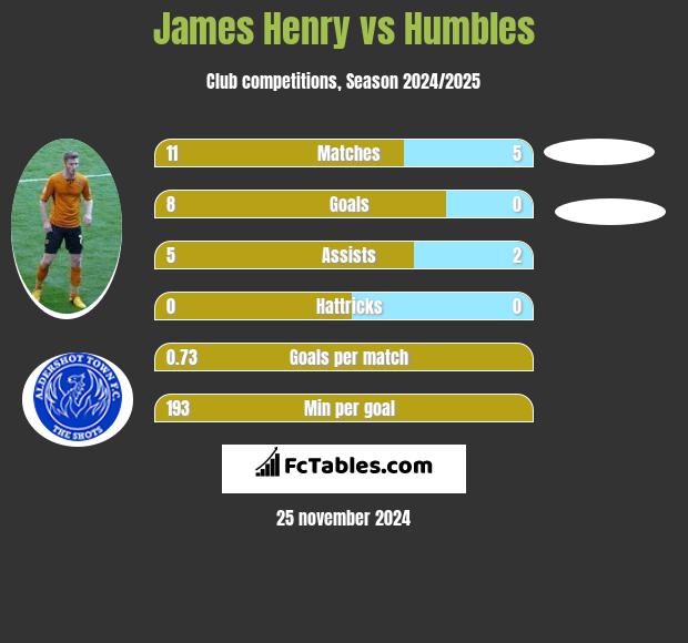 James Henry vs Humbles h2h player stats