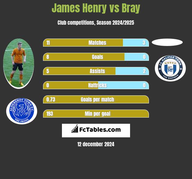 James Henry vs Bray h2h player stats