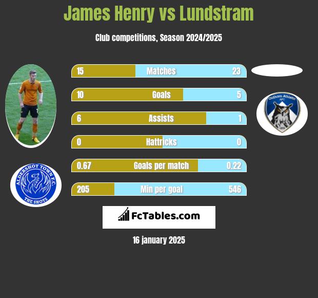 James Henry vs Lundstram h2h player stats