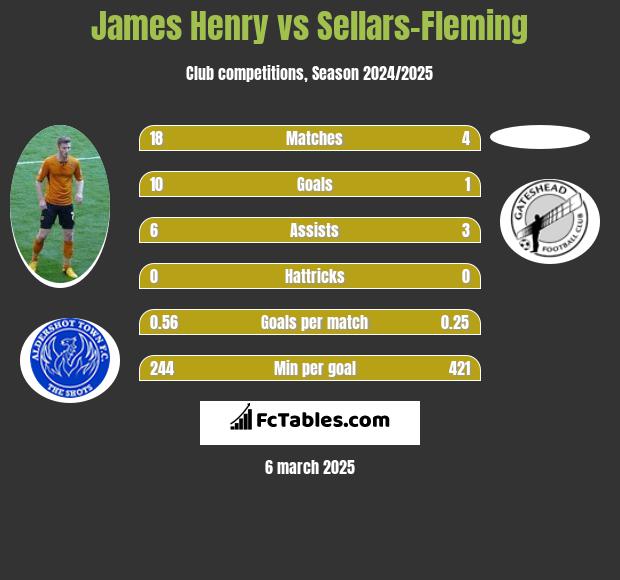 James Henry vs Sellars-Fleming h2h player stats