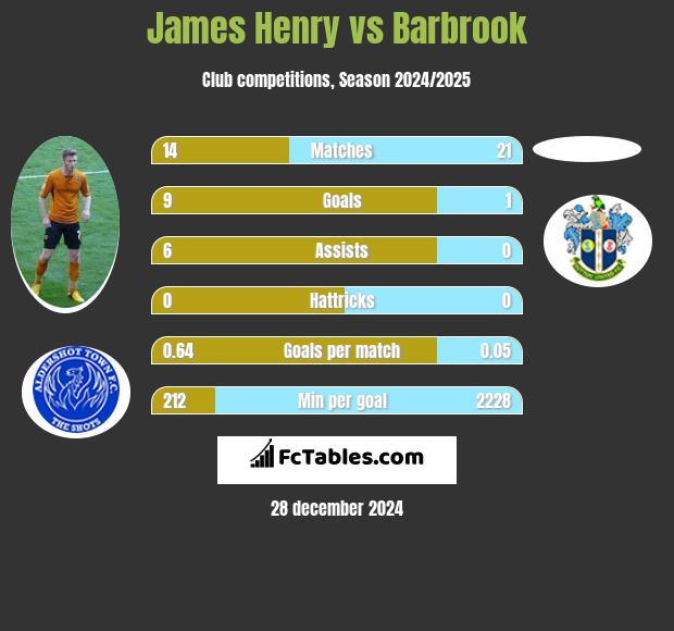 James Henry vs Barbrook h2h player stats