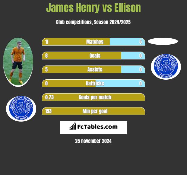 James Henry vs Ellison h2h player stats