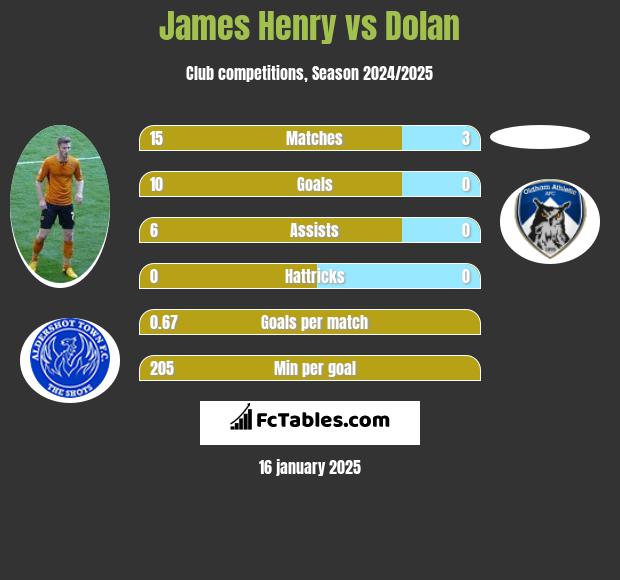 James Henry vs Dolan h2h player stats