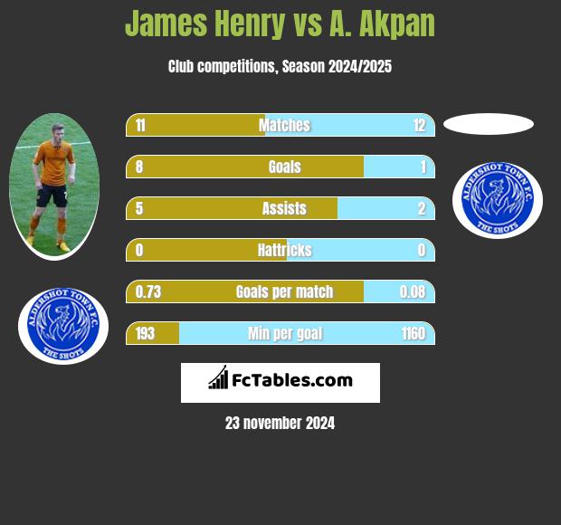 James Henry vs A. Akpan h2h player stats