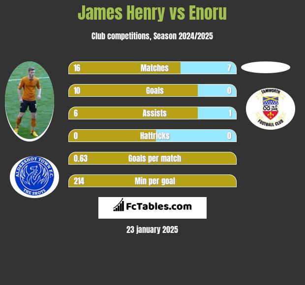 James Henry vs Enoru h2h player stats