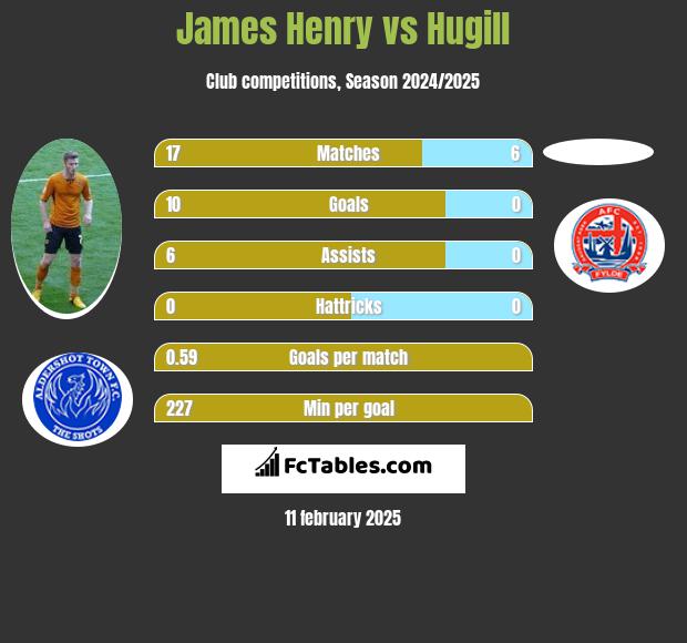 James Henry vs Hugill h2h player stats