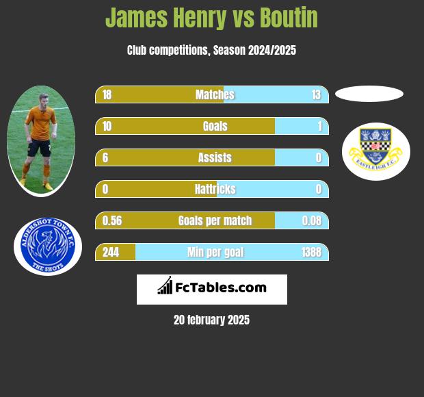 James Henry vs Boutin h2h player stats