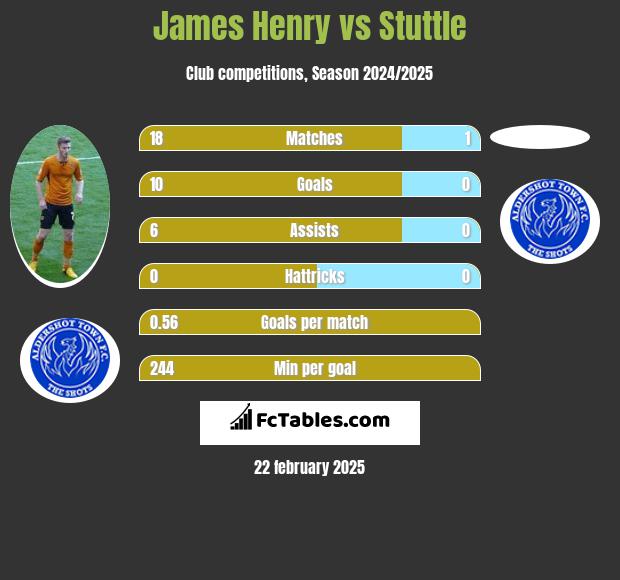 James Henry vs Stuttle h2h player stats