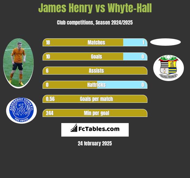 James Henry vs Whyte-Hall h2h player stats