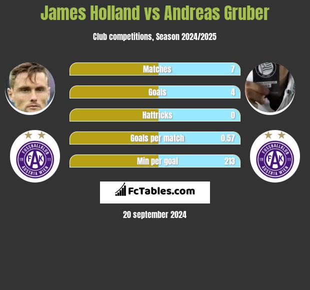 James Holland vs Andreas Gruber h2h player stats