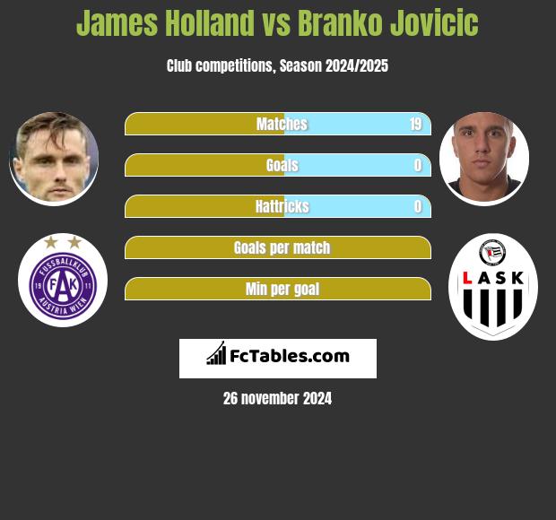 James Holland vs Branko Jovicic h2h player stats