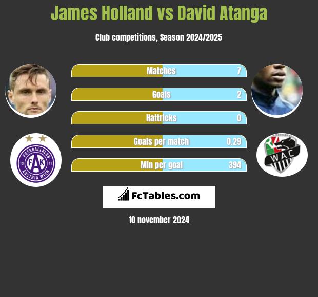 James Holland vs David Atanga h2h player stats