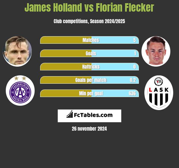 James Holland vs Florian Flecker h2h player stats