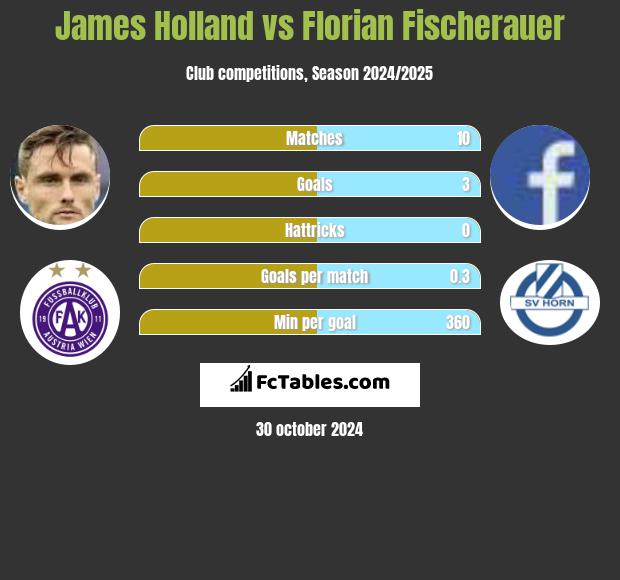 James Holland vs Florian Fischerauer h2h player stats