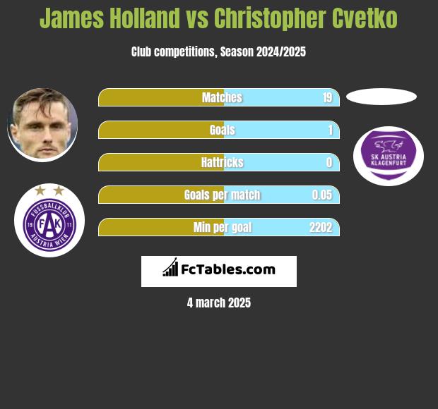 James Holland vs Christopher Cvetko h2h player stats