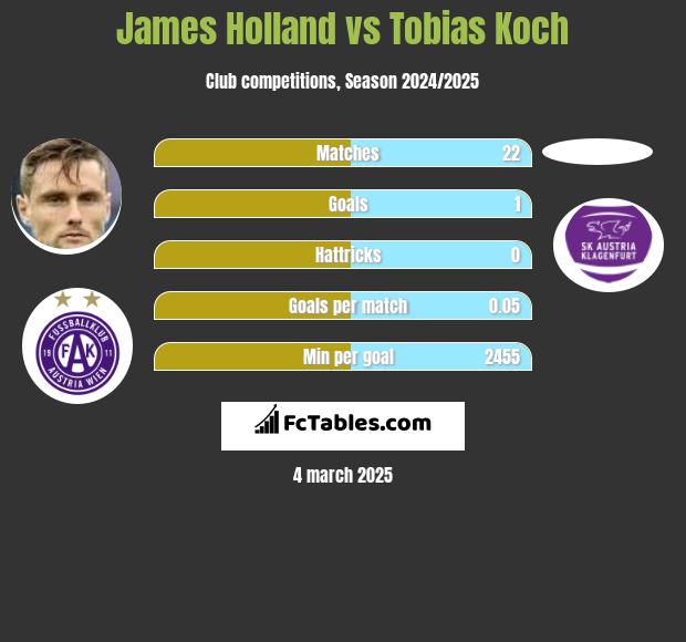 James Holland vs Tobias Koch h2h player stats