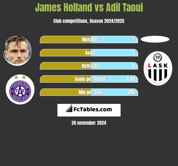 James Holland vs Adil Taoui h2h player stats