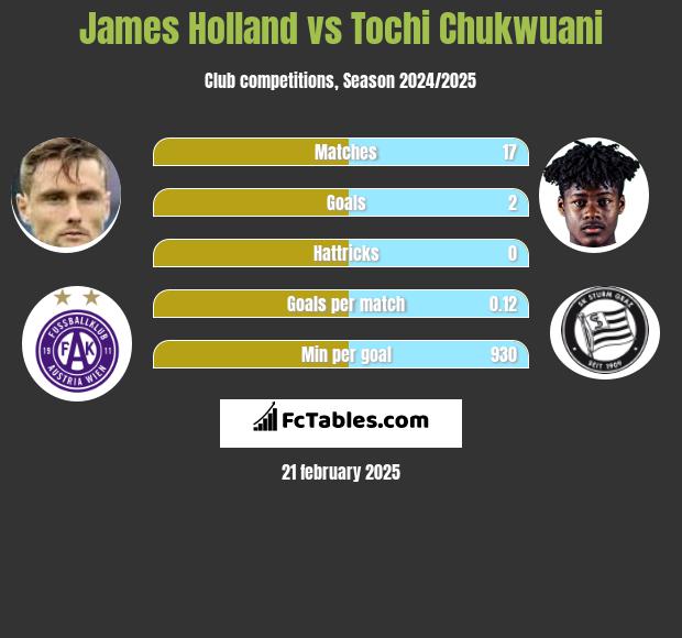 James Holland vs Tochi Chukwuani h2h player stats