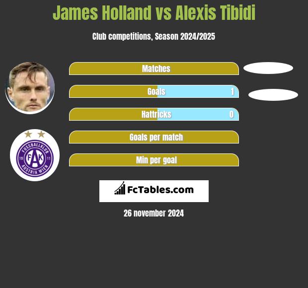 James Holland vs Alexis Tibidi h2h player stats