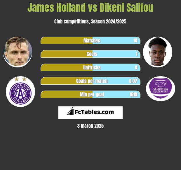 James Holland vs Dikeni Salifou h2h player stats