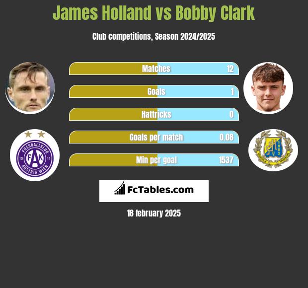 James Holland vs Bobby Clark h2h player stats