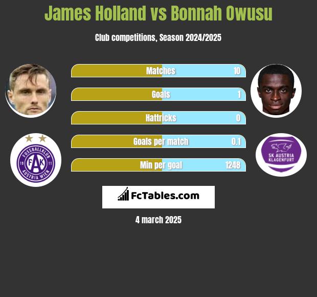 James Holland vs Bonnah Owusu h2h player stats