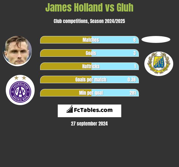 James Holland vs Gluh h2h player stats