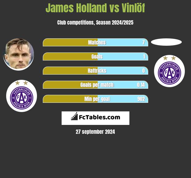 James Holland vs Vinlöf h2h player stats