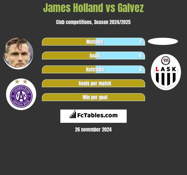 James Holland vs Galvez h2h player stats