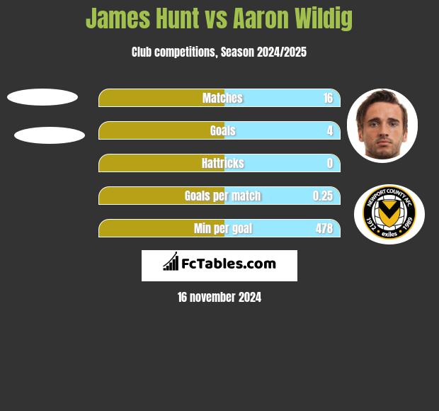 James Hunt vs Aaron Wildig h2h player stats