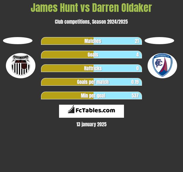 James Hunt vs Darren Oldaker h2h player stats