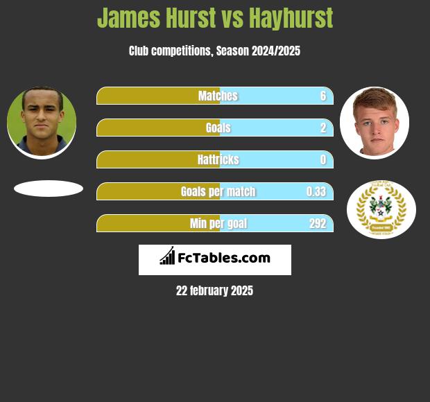 James Hurst vs Hayhurst h2h player stats