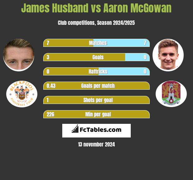 James Husband vs Aaron McGowan h2h player stats