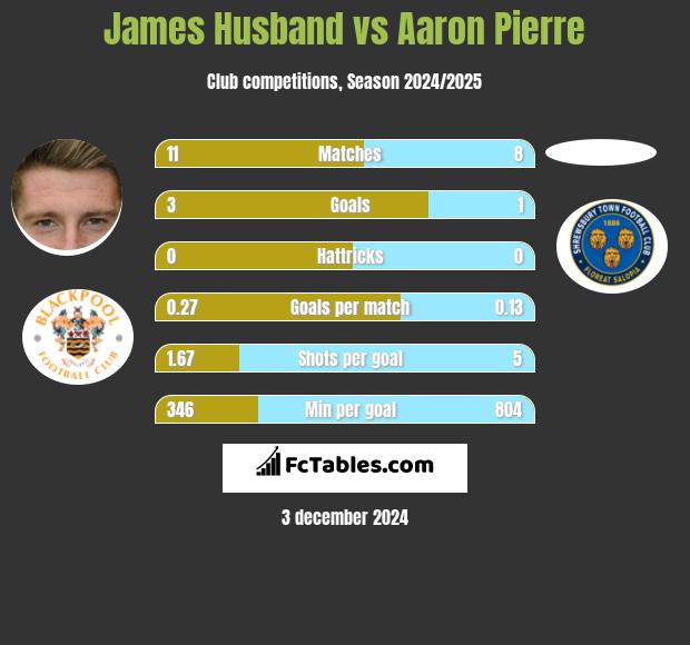 James Husband vs Aaron Pierre h2h player stats