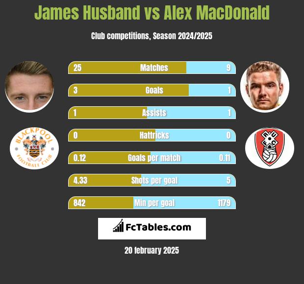 James Husband vs Alex MacDonald h2h player stats