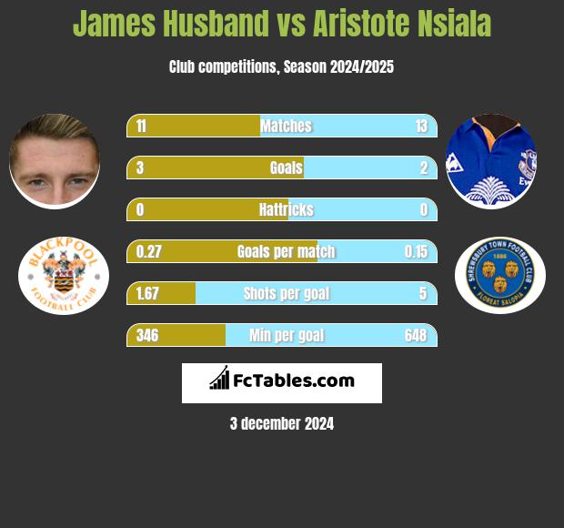 James Husband vs Aristote Nsiala h2h player stats