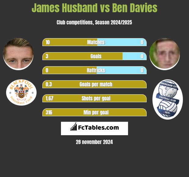 James Husband vs Ben Davies h2h player stats