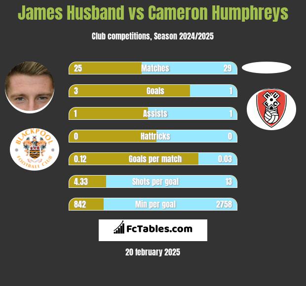 James Husband vs Cameron Humphreys h2h player stats